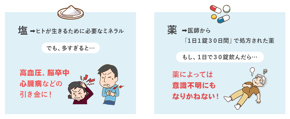 塩→ヒトが生きるのに必要なミネラル、でも多すぎると…高血圧、脳卒中、心臓病などの引き金に！　薬→医師から「1日1錠30日間」で処方された薬、もし1日で30錠飲んだら…薬によっては意識不明にもなりかねない！