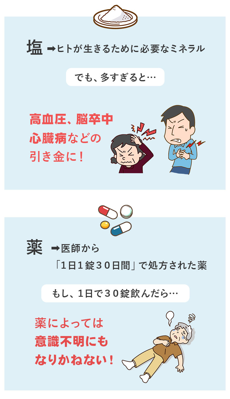 塩→ヒトが生きるのに必要なミネラル、でも多すぎると…高血圧、脳卒中、心臓病などの引き金に！　薬→医師から「1日1錠30日間」で処方された薬、もし1日で30錠飲んだら…薬によっては意識不明にもなりかねない！