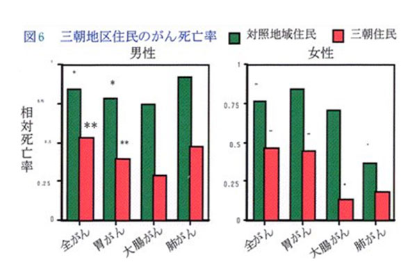 三朝医療センターデータ